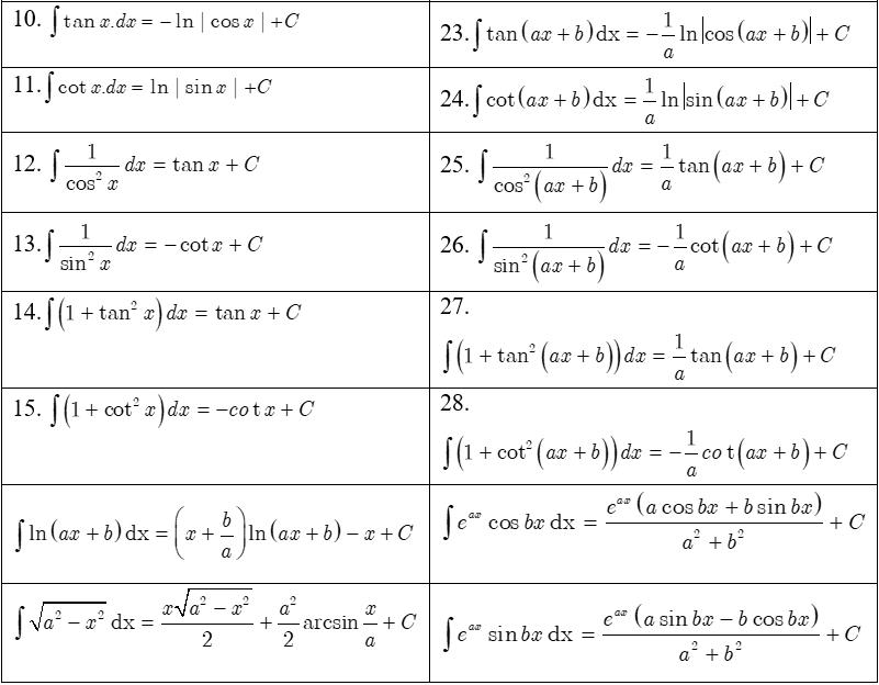 Bảng công thức nguyên hàm lượng giác