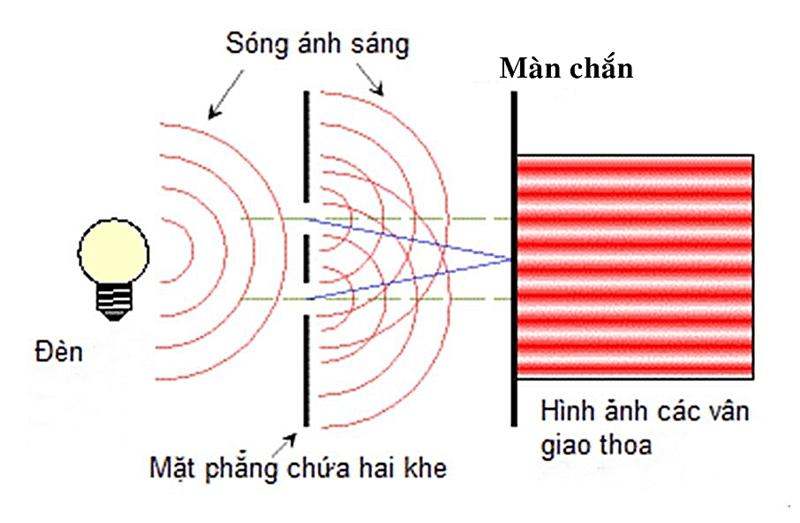 Thí nghiệm Young về hiện tượng giao thoa ánh sáng. (Ảnh: Sưu tầm Internet)