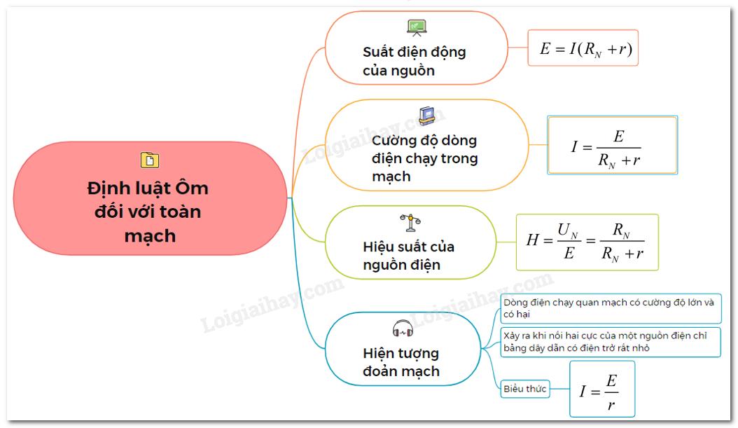 Lý thuyết.Định luật ôm đối với toàn mạch</>