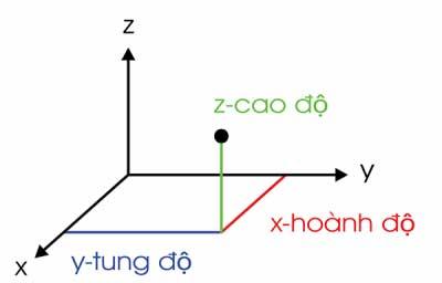 Gốc và tọa độ trục hệ quy chiếu