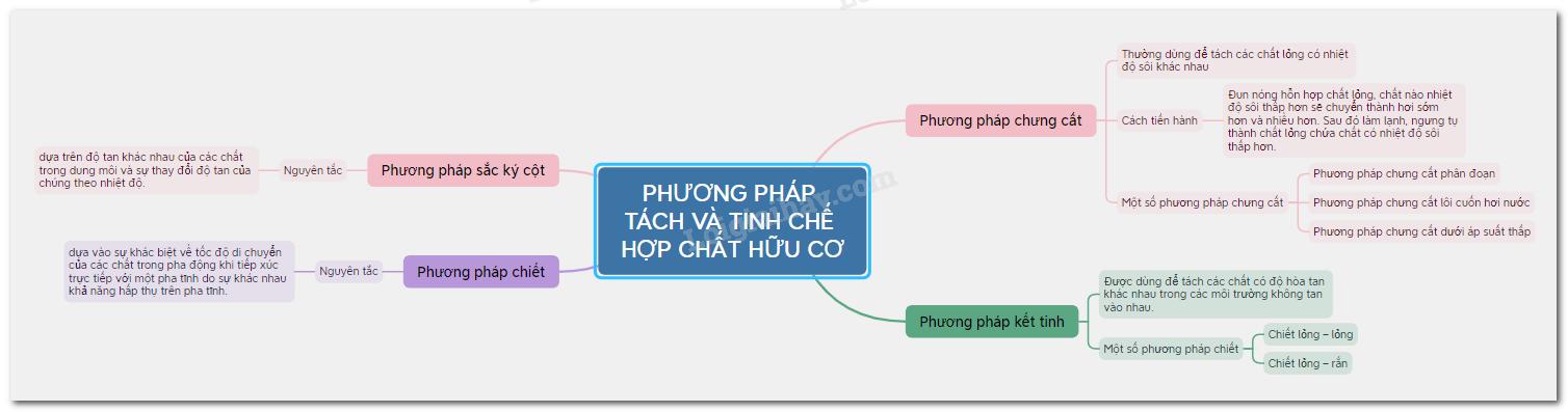 Lý thuyết Phương pháp tách và tinh chế hợp chất hữu cơ - Hóa 11 Chân trời sáng tạo (ảnh 1)