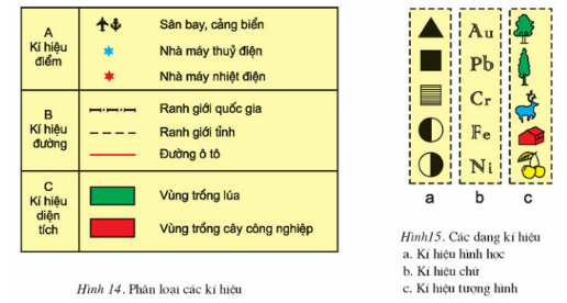 Phân loại các kí hiệu