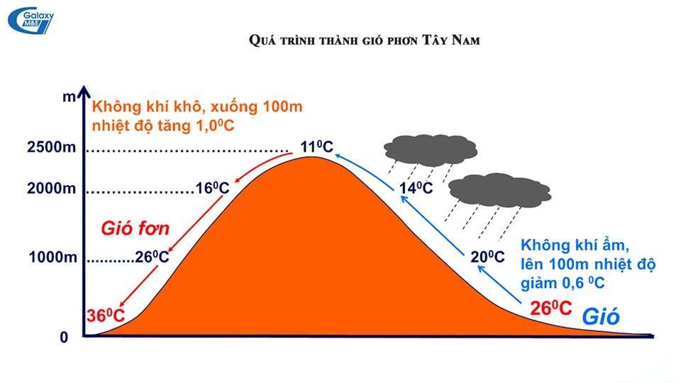 Lý thuyết Bài 9: Khí áp và gió - Chân trời sáng tạo (ảnh 1)