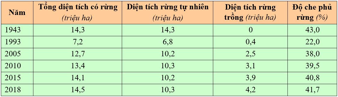 Phát biểu nào sau đây không đúng với tài nguyên rừng của nước ta