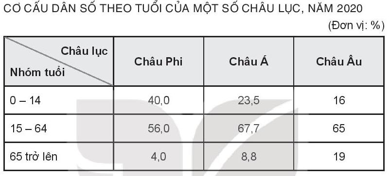 Bài 19. Quy mô dân số, gia tăng dân số và cơ cấu dân số trên thế giới trang 47, 48 SBT Địa lí 10 Kết nối tri thức với cuộc sống</>