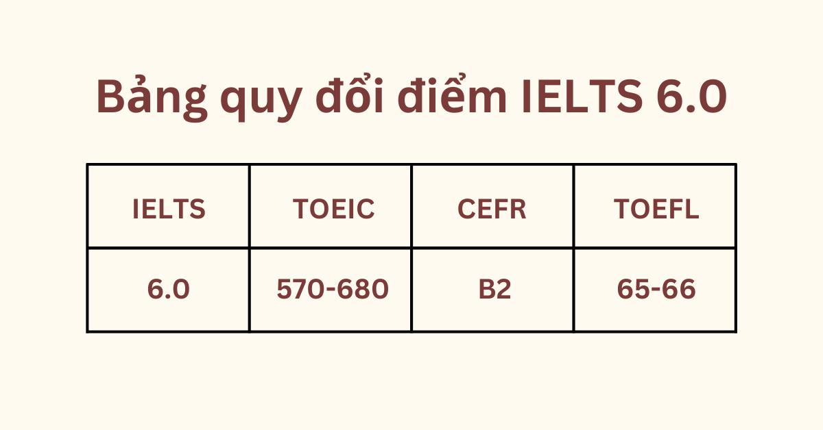 IELTS 6.0 tương đương TOEIC bao nhiêu?